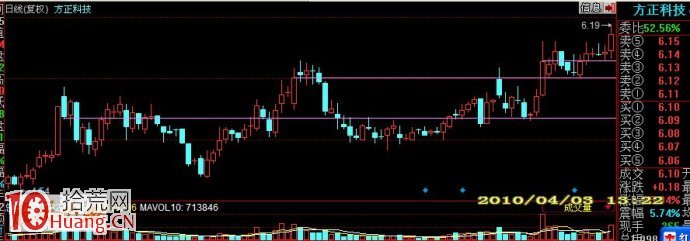 請看股價變化的過程：築底、放量、買點、突破、壓力等,拾荒網