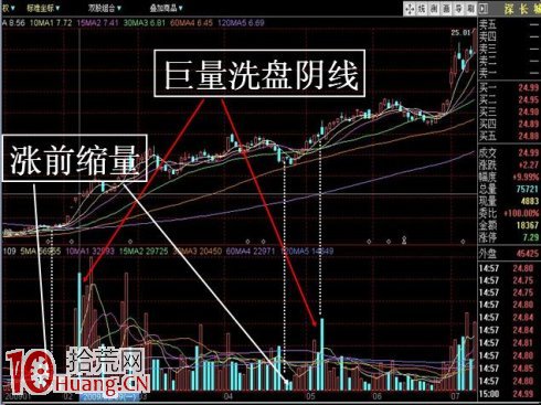 散戶最容易被欺騙的洗盤陰線和漲前縮量,拾荒網
