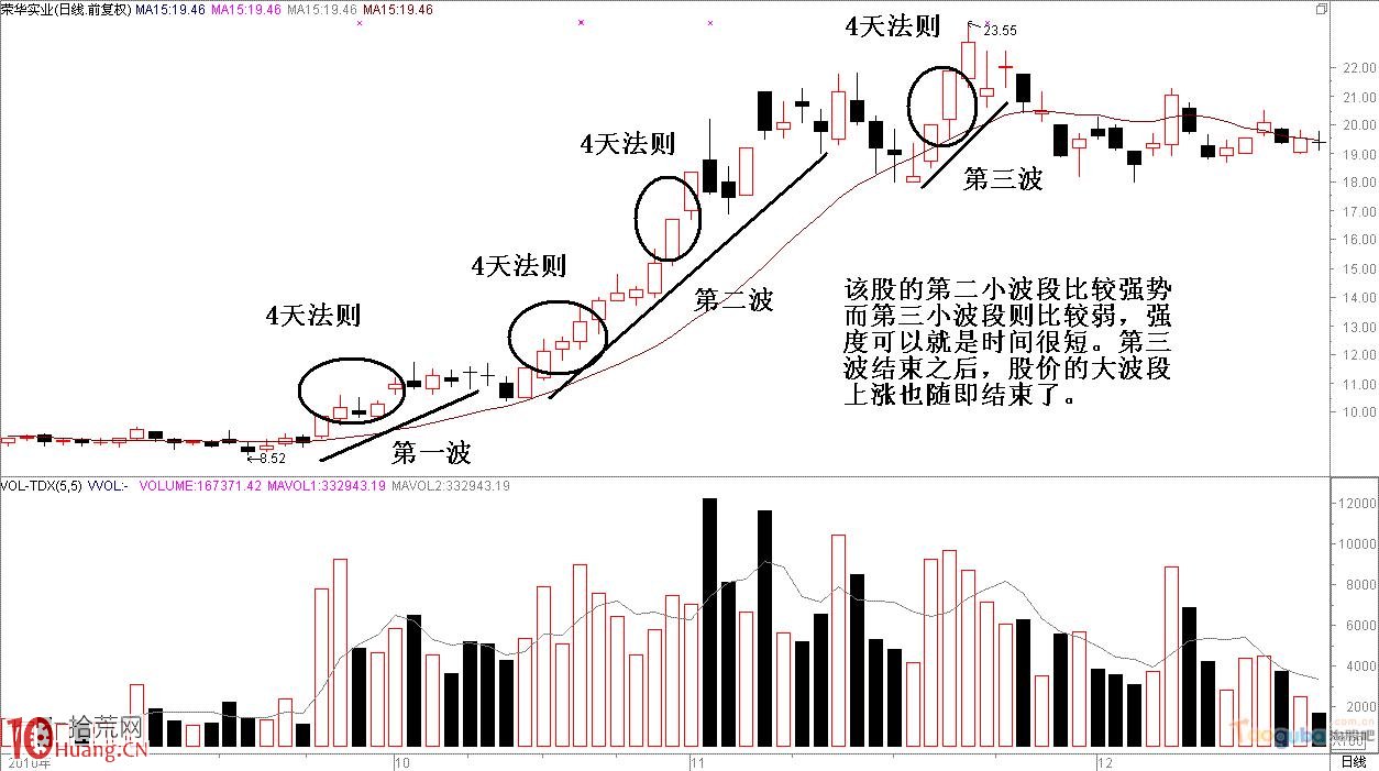 圖解股票上漲調整的規律：4天法則與3小波段法則,拾荒網