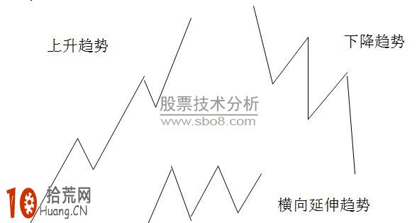 一節課學會道氏理論炒股精要,拾荒網