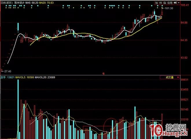 次新股買入技巧的三種操作（二）：回調買入法（圖解）,拾荒網