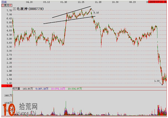 經典K線圖炒股技巧圖解：擴散三角形,拾荒網