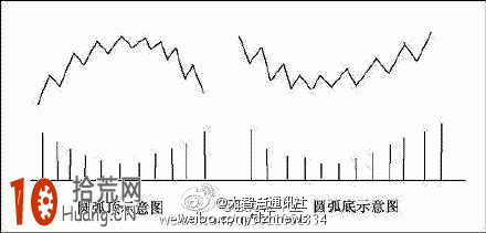 K線組合圖解：圓弧頂、圓弧底形態示意圖,拾荒網