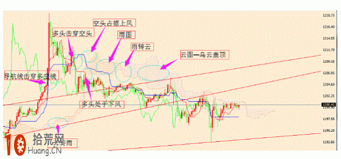 雲圖技術炒股交易系統圖解：烏雲蓋頂,拾荒網