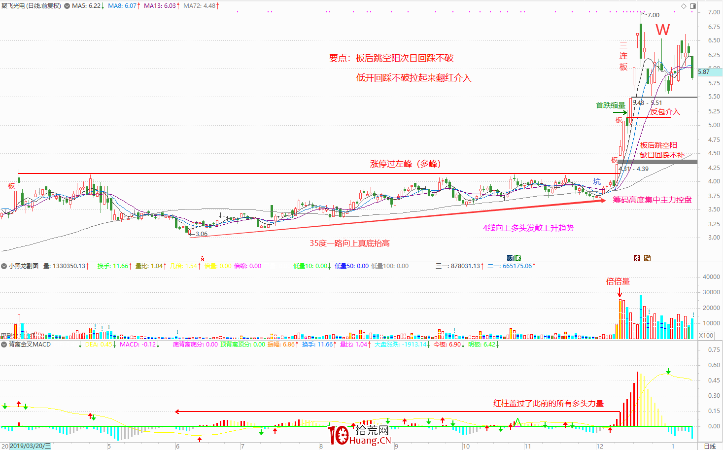 一個職業6年的炒股人談對盤面技術分析的一點理解(圖解) 一個職業6年的炒股人談對盤面技術分析的一點理解(圖解),拾荒網