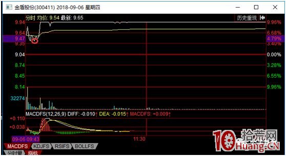 趨勢股波段操作做T的買賣技巧(圖解) 趨勢股波段操作做T的買賣技巧(圖解),拾荒網