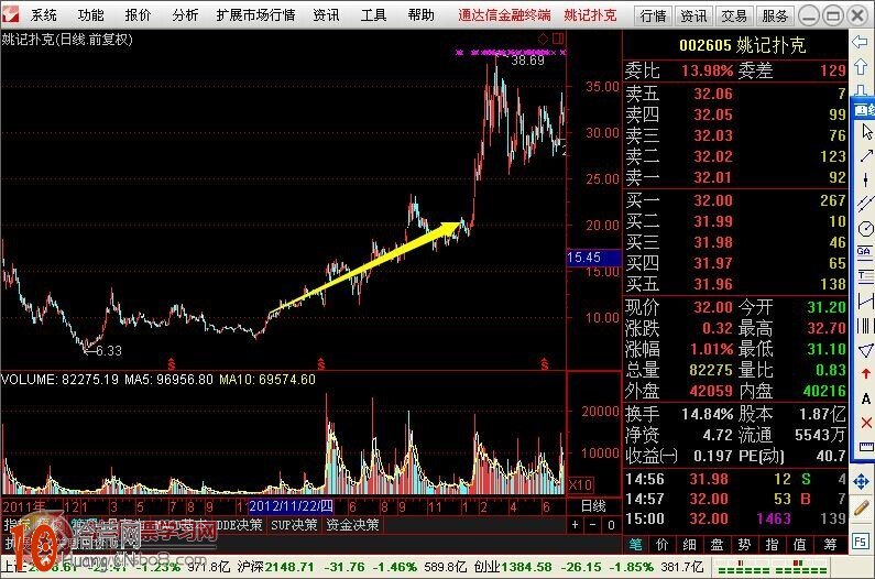 圖解如何畫趨勢線看股票未來的走勢 圖解如何畫趨勢線看股票未來的走勢,拾荒網