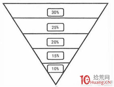 華爾街著名的交易法——漏鬥型倉位管理法 華爾街著名的交易法——漏鬥型倉位管理法,拾荒網