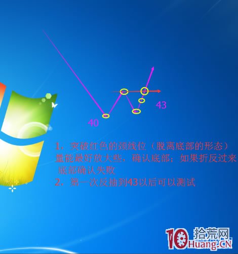 李佛摩爾底部確認法則淺解,拾荒網