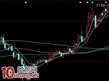 炒股高手私藏的N種抄底買股圖形 炒股高手私藏的N種抄底買股圖形,拾荒網