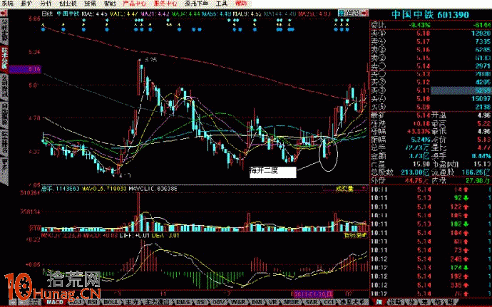 梅開二度股票買入法圖解,拾荒網
