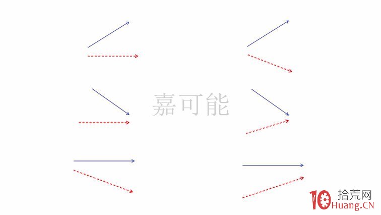 纏論背馳的區別:指標背馳與纏論背馳、背馳與盤背(圖解) 纏論背馳的區別:指標背馳與纏論背馳、背馳與盤背(圖解),拾荒網