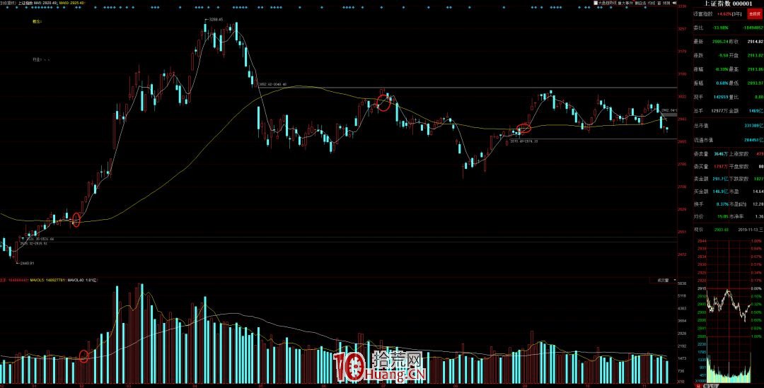 看大盤做短線買賣決策的一個方法（圖解）,拾荒網