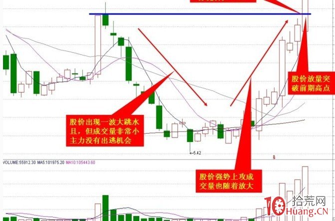收盤前30分鐘陽線強勢突破平臺買入法（圖解）,拾荒網