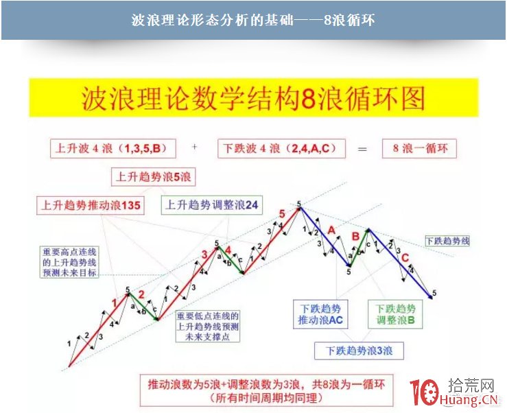 吐血整理:一文學會波浪理論,超強圖解版(附四十二浪圖) 吐血整理:一文學會波浪理論,超強圖解版(附四十二浪圖),拾荒網