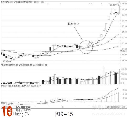 圖解什麼是均線返身向上形態 圖解什麼是均線返身向上形態,拾荒網