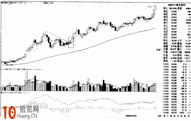 圖解股價向上突破短期下降趨勢線的畫法與買入技巧,拾荒網