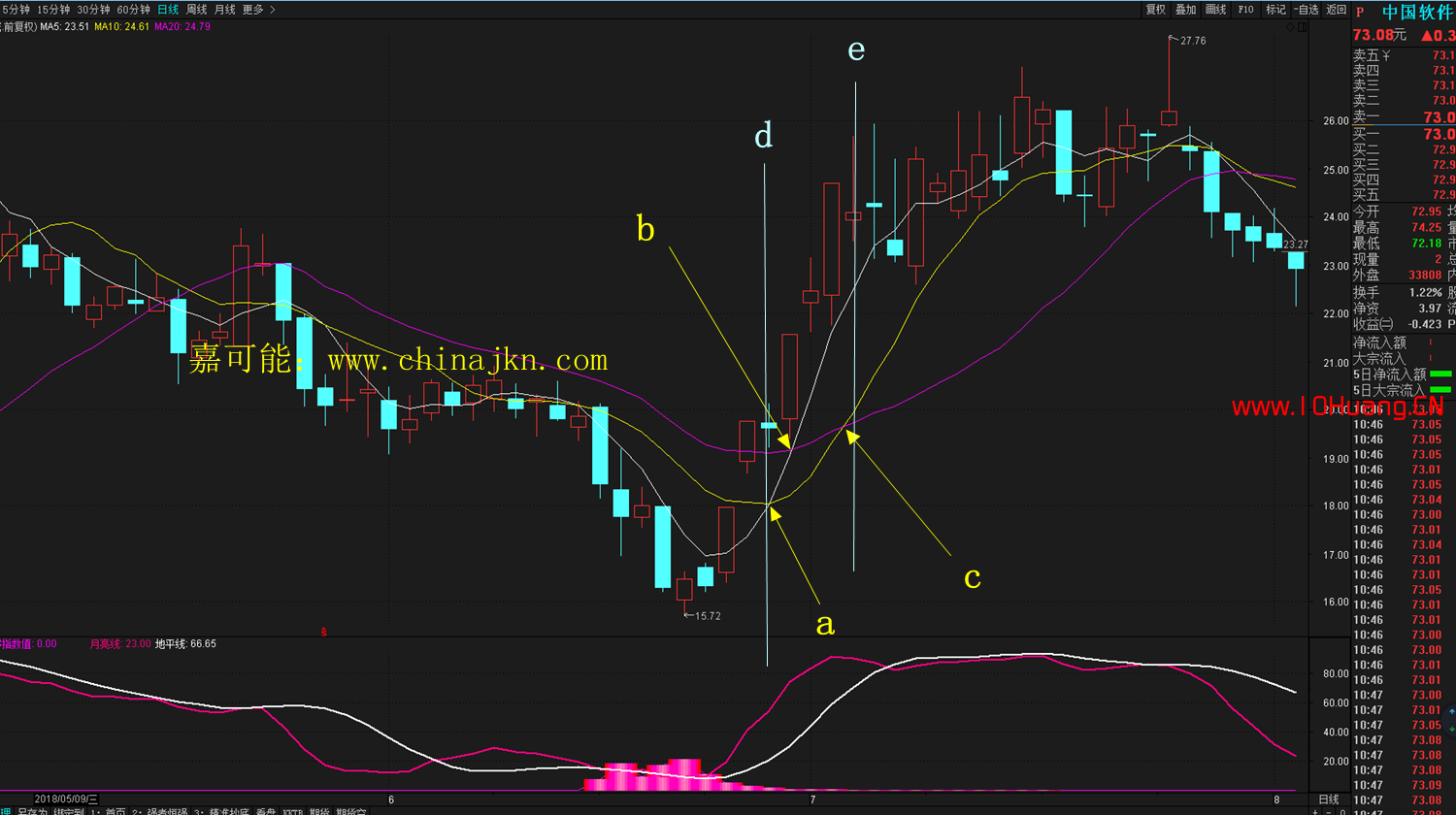 什麼是價托?均線價托的炒股技巧詳解 什麼是價托?均線價托的炒股技巧詳解,拾荒網
