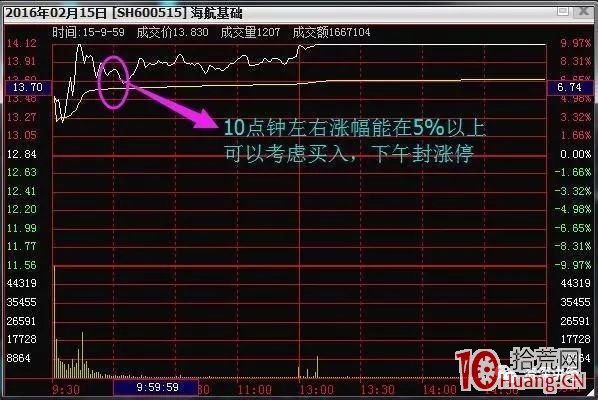 三種追漲買入法案例圖解,拾荒網