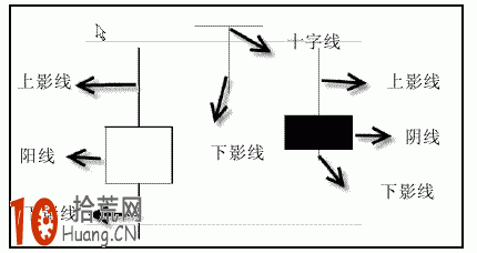 新手教程：K線圖看盤快速入門圖解,拾荒網