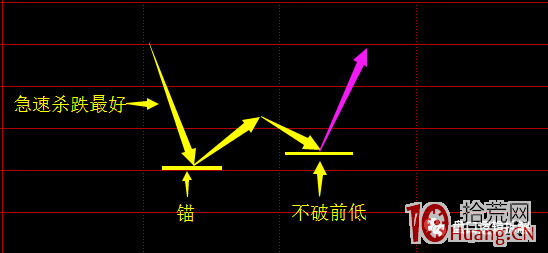 趨勢股的超短技術系列深度教程 6:二次探底形態的買點(圖解) 趨勢股的超短技術系列深度教程 6:二次探底形態的買點(圖解),拾荒網