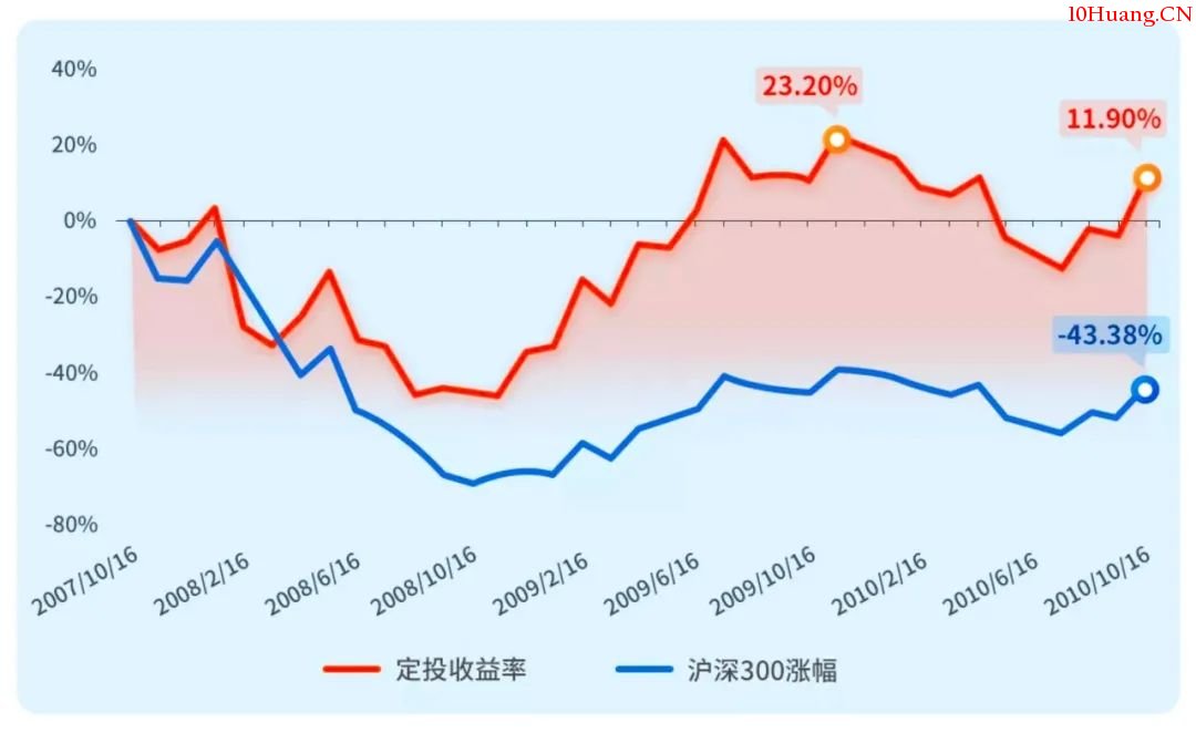 真懶人投資法——智能定投指數基金(漫畫圖解) 真懶人投資法——智能定投指數基金(漫畫圖解),拾荒網