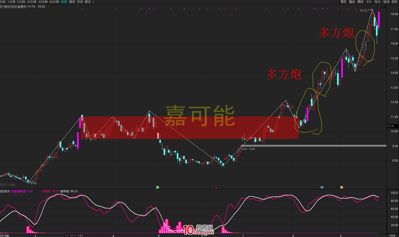 K線多方炮形態的買股技巧(圖解) K線多方炮形態的買股技巧(圖解),拾荒網
