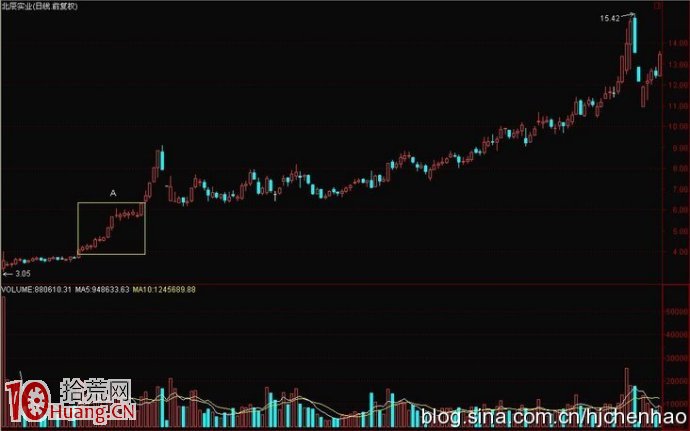 圖解K線異動的看盤技巧與如何選股（6）,拾荒網