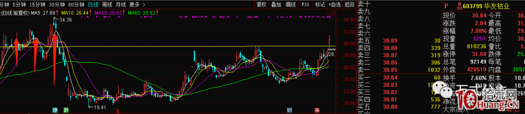 突破還是低吸？關於買點的探討（圖解）,拾荒網