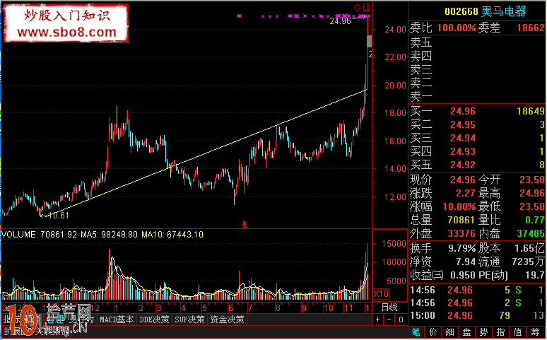 圖解股票主升浪趨勢線特征與買股技巧 圖解股票主升浪趨勢線特征與買股技巧,拾荒網