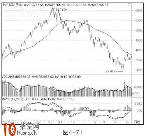 圖解波段操作指標60日均線的炒股技巧 圖解波段操作指標60日均線的炒股技巧,拾荒網