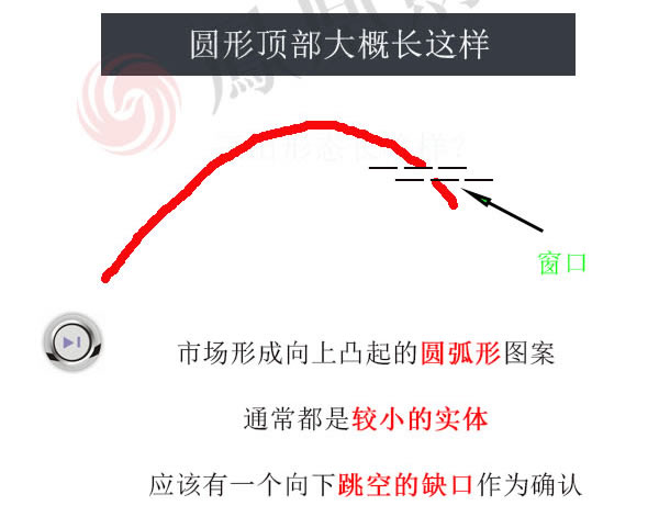 蠟燭圖的故事全集之18：圓形頂與圓形底形態（圖解）,拾荒網