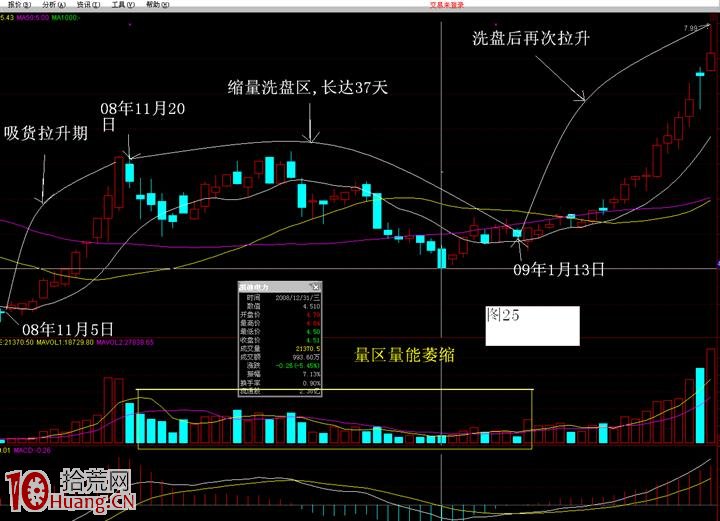 主力洗盤的幾種手法——縮量洗盤手法(圖解) 主力洗盤的幾種手法——縮量洗盤手法(圖解),拾荒網
