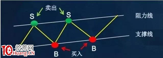 我理解中的通道線戰法(圖解) 我理解中的通道線戰法(圖解),拾荒網