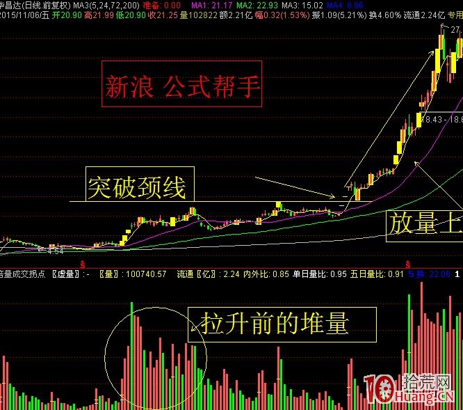 成交量堆量後的上攻是最好的股票買入時機（圖解）,拾荒網