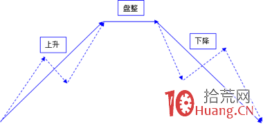 股票價格技術形態分析的基本理念,拾荒網