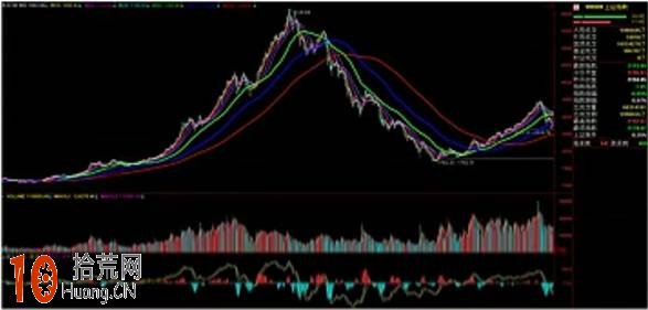 圖解買股為什麼要選拉升階段的主升浪形態,拾荒網