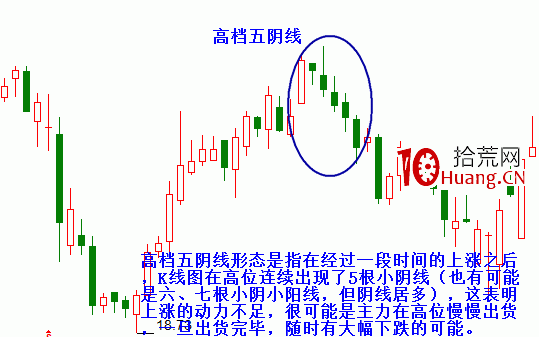 高檔五陰線K線組合是什麼?怎麼辦?如何操作?(圖解) 高檔五陰線K線組合是什麼?怎麼辦?如何操作?(圖解),拾荒網