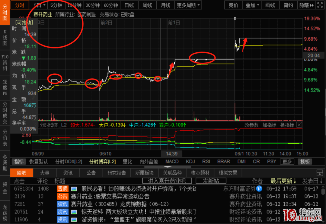 情緒冰點期的幾個弱轉強案例(圖解) 情緒冰點期的幾個弱轉強案例(圖解),拾荒網