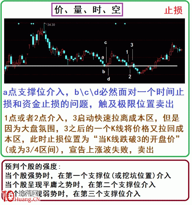 波段操作完美演繹（圖解）,拾荒網