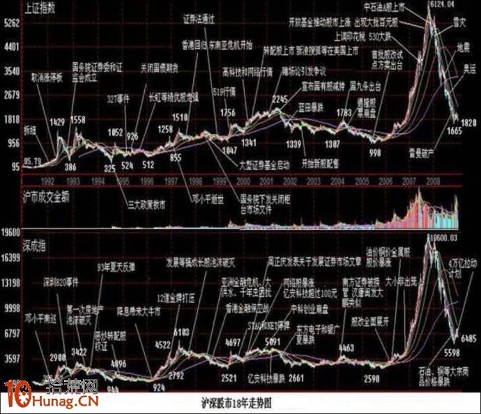 中國股市誕生至今大事記與時間軸K線,拾荒網