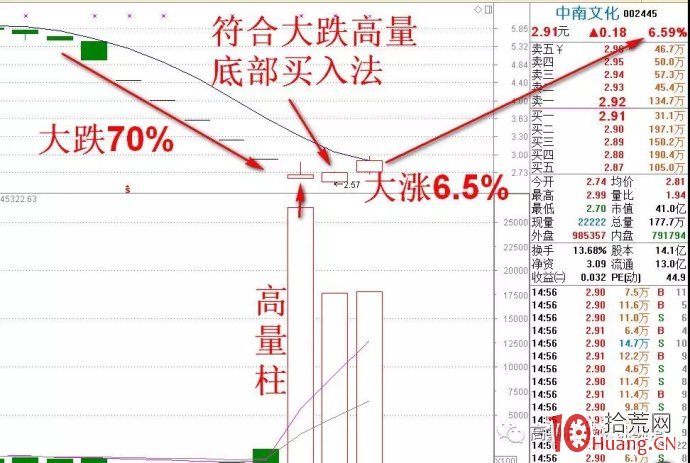 大跌高量底部買入法,成功率為85%的方法(圖解) 大跌高量底部買入法,成功率為85%的方法(圖解),拾荒網