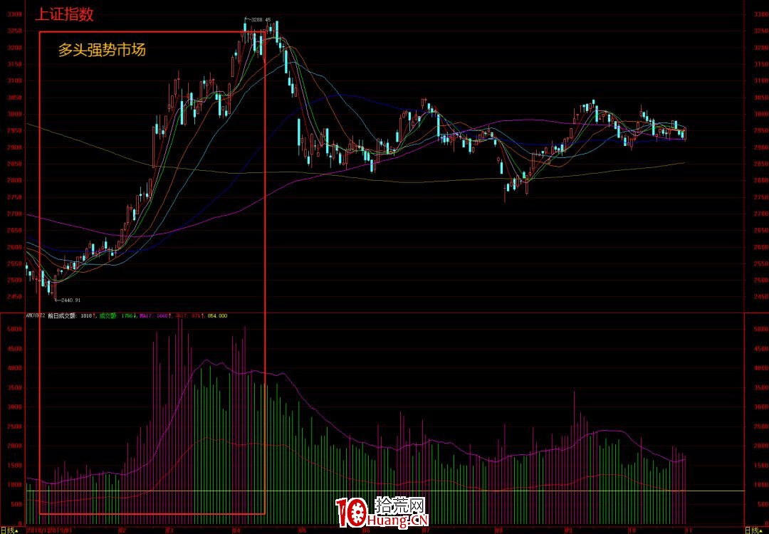 聊一聊多頭強勢市場、均衡平衡市場、空頭趨勢市場，這三種情況的倉位管理（圖解）,拾荒網