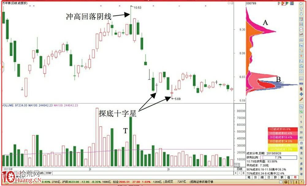 十字星的T+0交易技巧（圖解）,拾荒網