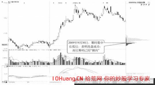 籌碼分佈和籌碼分佈圖說明瞭什麼 籌碼分佈和籌碼分佈圖說明瞭什麼,拾荒網