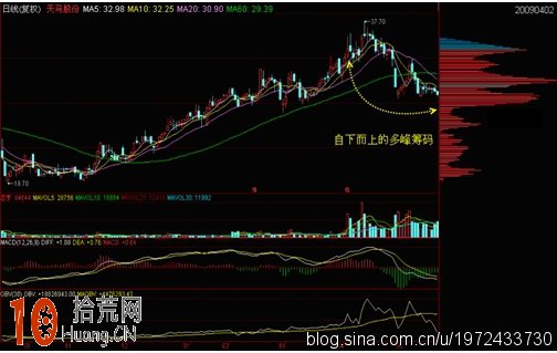 圖解什麼是多峰籌碼,拾荒網