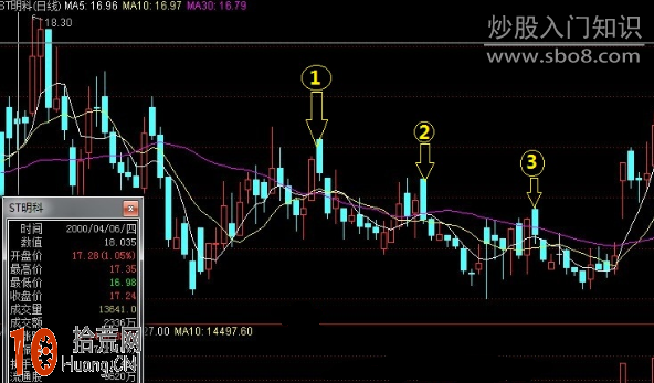 圖解下跌行情股價受30日均線壓制助跌下滑,拾荒網