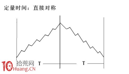 圖解上升下跌周期的定量時間與定量空間,拾荒網