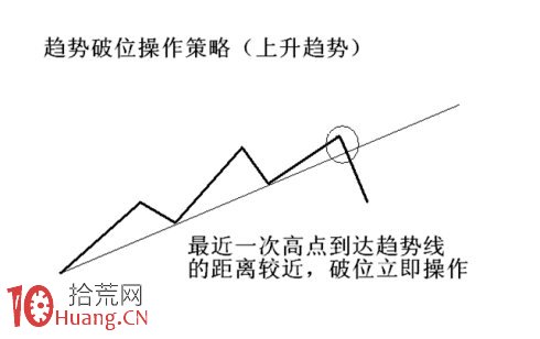 圖解上升下跌趨勢線破位操作策略,拾荒網
