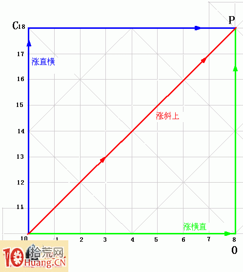 圖解漲跌五勢炒股理論:上漲五勢 圖解漲跌五勢炒股理論:上漲五勢,拾荒網